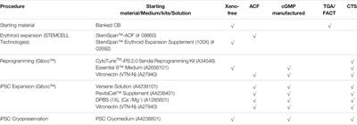 Creation of GMP-Compliant iPSCs From Banked Umbilical Cord Blood